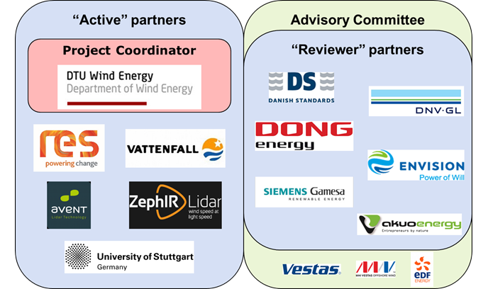 Graphics showing the partners and advisory board in the project