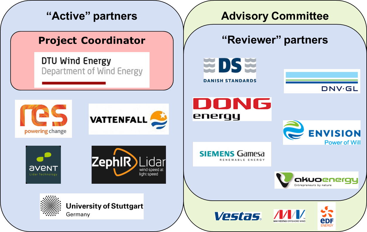 Graphics showing the partners and advisory board in the project