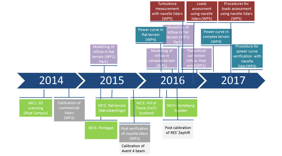 The project timeline